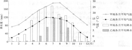 乙地是高原山地气候 d.甲地属温带季风气候