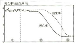 中国人口增长模式_读中国人口增长模式发展变化图,回答下列问题 1 图中三条曲