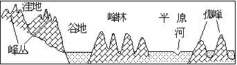 【题文】读我国某地"峰丛,峰林和孤峰"剖面图,回答下列各题