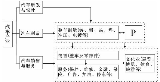 【题文】读"汽车产业链结构图",结合所学知识,完成下列各题.