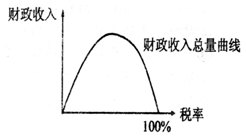 财政税率和经济总量的曲线_曲线构成