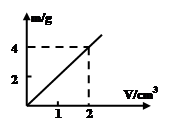【题文】如图所示为某种玻璃的m—v图像,则