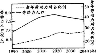 中国各省劳动力人口_从人口分布看中国各地经济前景,你想去哪里工作