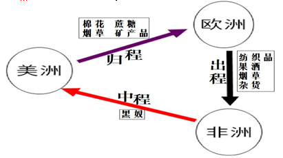 【题文】(22分)阅读下列材料,回答问题. 材料一:三角贸易示意图.