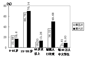 第六届人口普查_第六次全国人口普查