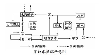 2012年辽宁高二地理真题 正文  【题文】水循环包括自然循环和社会