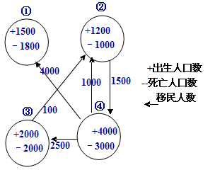 城市人口增长率_现代城市地域功能分区的特点是A.高级住宅区多建在地价高的(2)