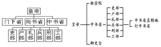 (1分) (2)从隋至清历代统治者都注重通过加强中央集权和地方管理等