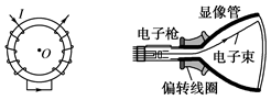 【题文】如下图所示是电视机显像管及其偏转线圈的示意图.