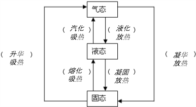 2012年苏教版初中物理八年级上2.5水循环练习卷(带解析)