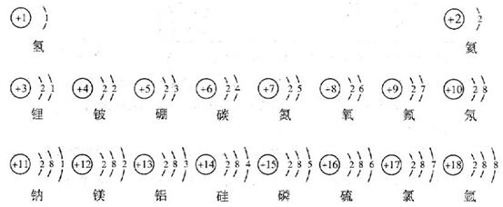 【题文】如图为核电荷数从1到18的元素的原子结构示意图