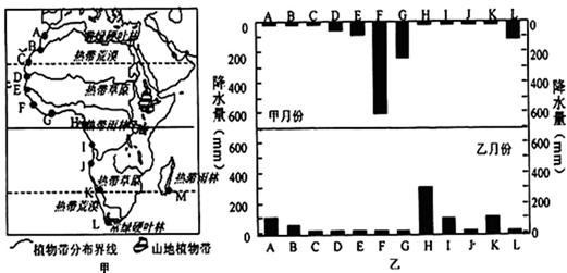 【题文】图甲是"非洲大陆植物类型分布示意图",图乙上下两部分是"非洲