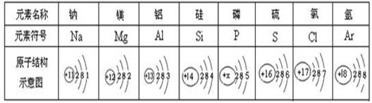 【题文】下表为元素周期表中某一周期元素的原子结构示意图.