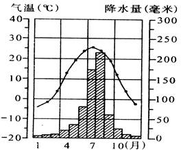 地理真题 2012年陕西初一地理真题 正文  【题文】下图是某地气候图