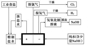 【题文】氯碱工业中用离子交换膜法电解制碱的主要生产流程示意图如下