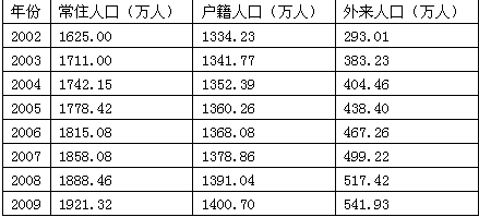 上海市户籍人口数量_一线城市老龄化差异大 京沪 变老 会加速吗