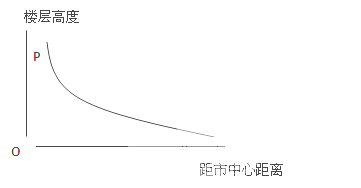 人口地域曲线_地域文化与人口(3)