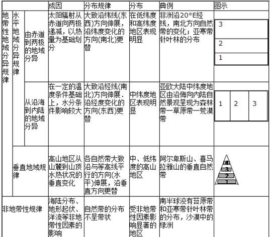 这种自然景观的变化反映出地理环境从沿海向内陆的地域分异规律(经度