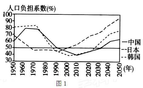 中国人口负担系数_...7分 材料一 中国人口负担系数百年比较图 注 人口负担系