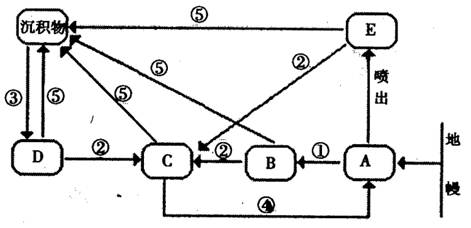 下图为"岩石圈物质循环示意图".读图回答下列各题.