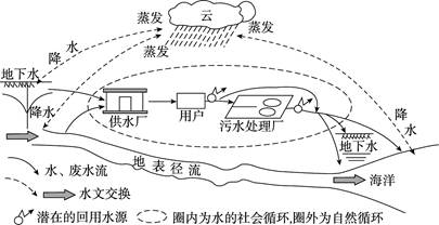 【题文】读"水的社会循环和自然循环示意图",据此回答下列各题.