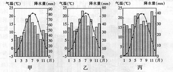 康斯坦察三城市多年平均气温曲线图和月降水分配柱状图(曲线表示气温)