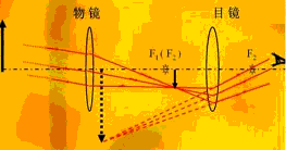 物镜的焦距怎么看_显微镜目镜物镜焦距_相机焦距怎么调