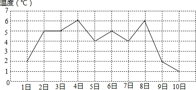 如图是根据某地某段时间的每天最低气温绘成的折线图