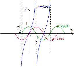 解答:在同一坐标系中画出y=cosθ,y=sinθ,y=tanθ的图象,即可 得到