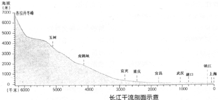 如图所示的是长江干流剖面图,分析图中自"源头-宜宾"段地形特征.