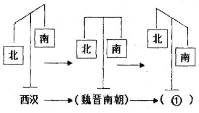 下面的示意图显示了我国经济重心的南移经历了一个漫长的过程,与图中