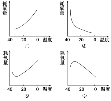 下图中最能依次表示正常黄牛,破坏下丘脑的水牛,单个