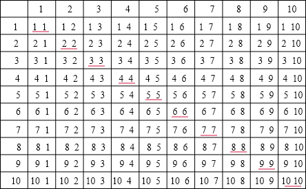 利用计算机产生1-10的随机数(整数),连续两次随机数相同的概率是