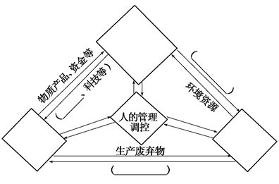 【题文】读"可持续发展系统示意图",完成下列问题.(14分)