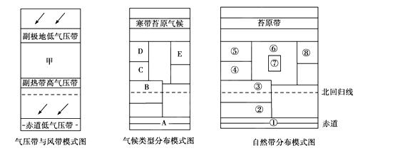 风带的分布规律推测气候的形成与特征;而气候又是影响自然带分布的最