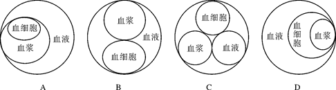 【题文】下列选项表示血液,血浆,血细胞三个概念之间的关系,正确的是