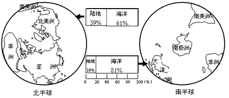 【题文】下图为南北半球海陆分布图,读图回答下列各题