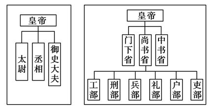 【题文】下图是秦与隋唐时期的中央官制示意图,比较两图最能说明的是