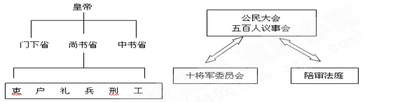 【题文】材料一:唐代与古代雅典政治制度结构示意图