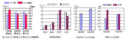 【题文】阅读全国人口普查有关数据统计图,回答下列问题.