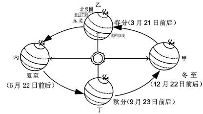 2014年江苏初一地理真题 正文 (1)如图所示地球公转的方向是