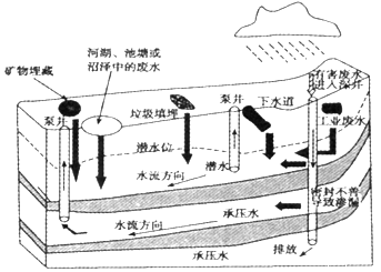 [同步]高中地理一轮复习《地球上的水循环四:地下水》