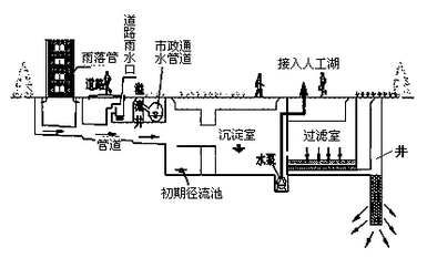 回灌地下水 d.抽取地下水