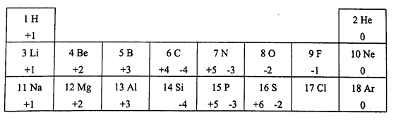 下表是1~18号元素的部分最高正化合价和最低负化合价规律信息:请分析