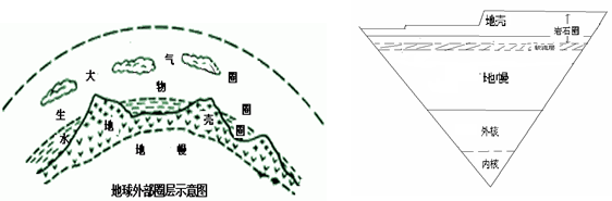 读下图"地球外部圈层示意图",回答下列各题.