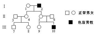 人类的血友病是由x染色体隐性基因控制的,右图是某家族血友病的遗传