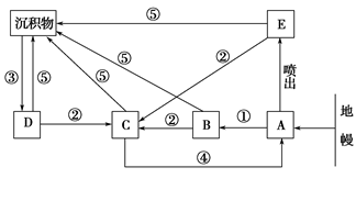 读岩石圈物质循环示意图,回答题.