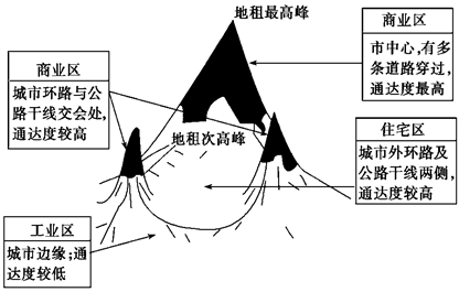 所代表的主要功能区排列正确的是2.图中英文字