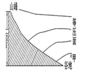 下图是某一时刻山峰和山谷之间冷热不均形成的一种热力环流,叫山谷风.