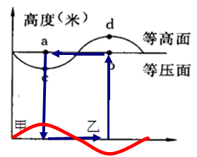 1.在等高面与等压面关系示意图中,a,b,c,d四个位置气压最高的是2.